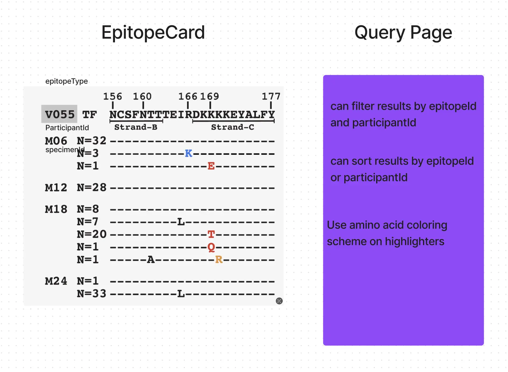 Whiteboarding the main components of the application UI.