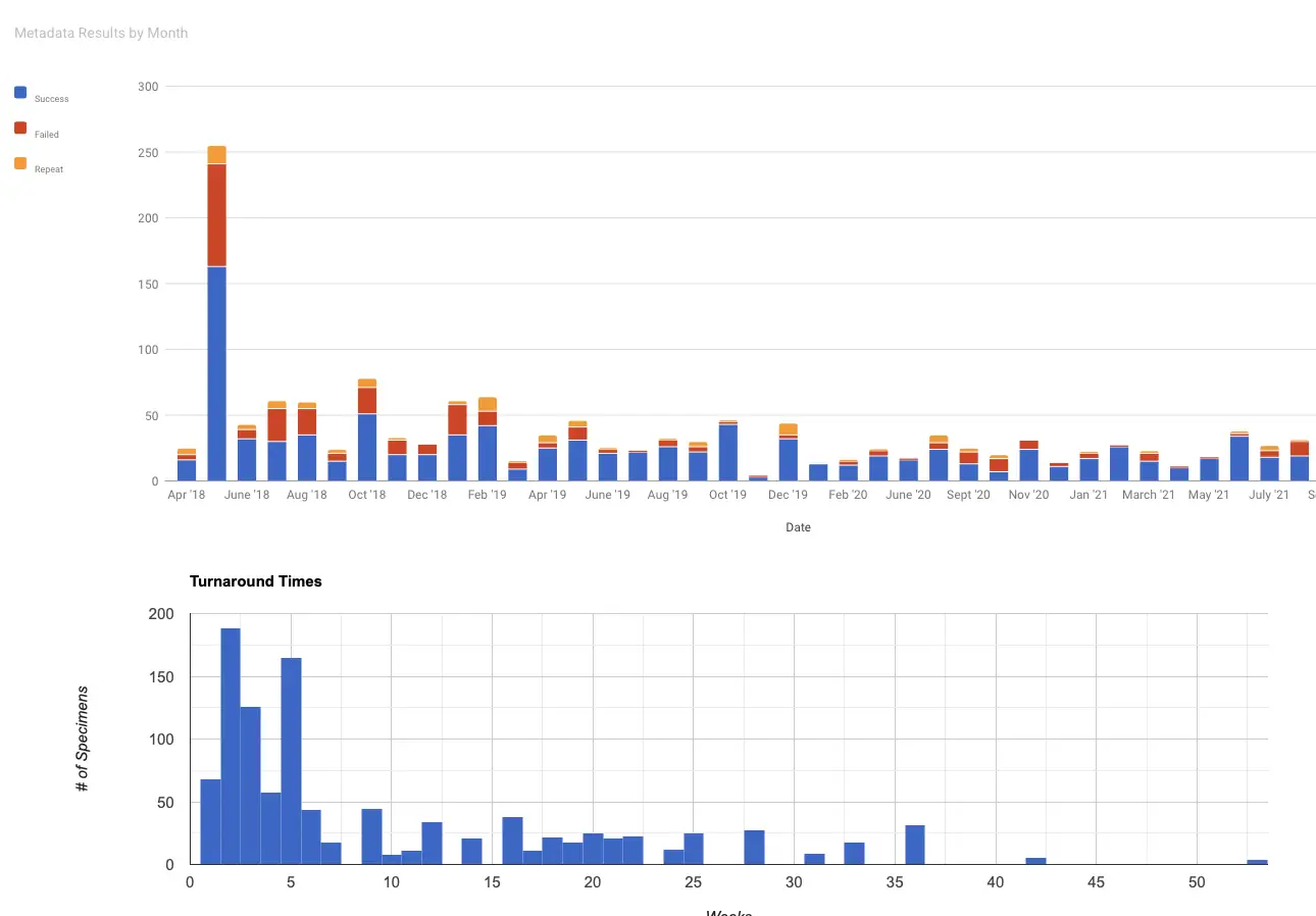 Phylodynamics dashboard charts showing sequencing metadata and turnaround times.