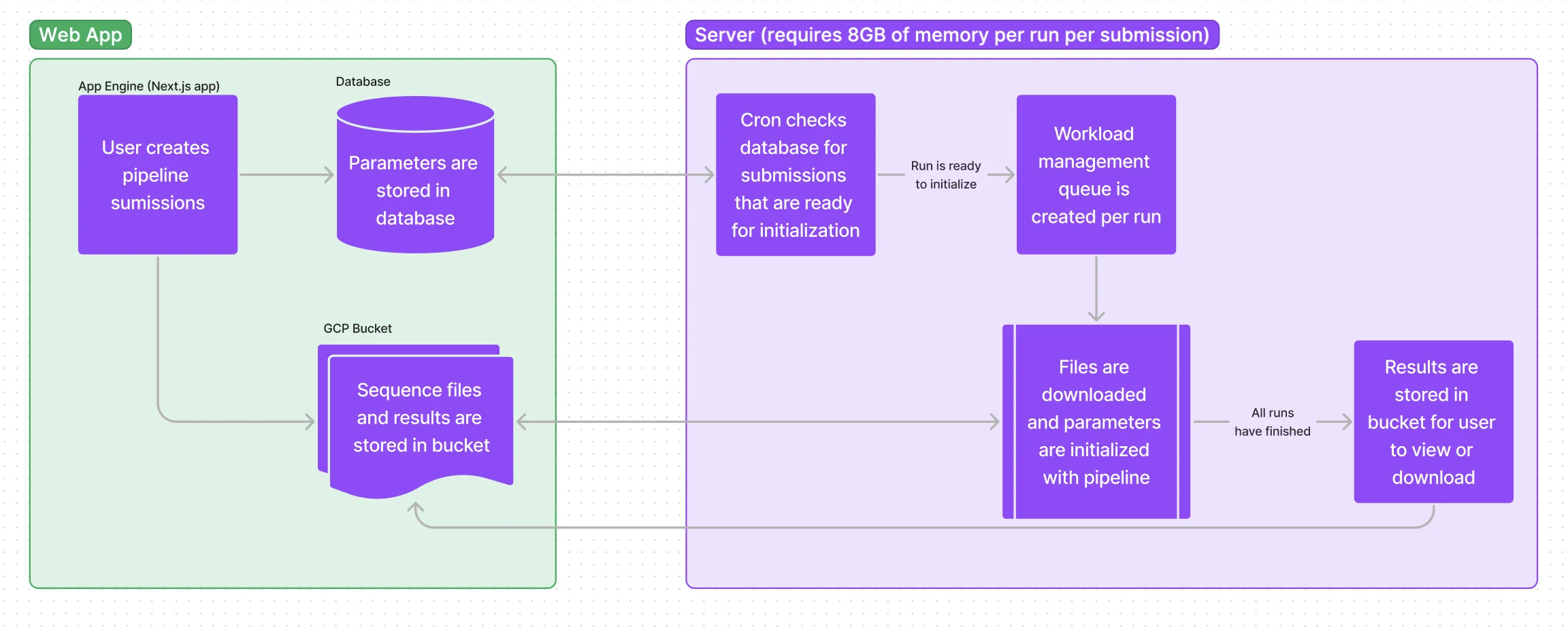 Primer ID infrastructure diagram.